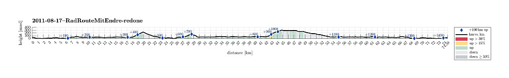 Height profile with indication of inclination (red: steep) as well as height meters up (blue markers).