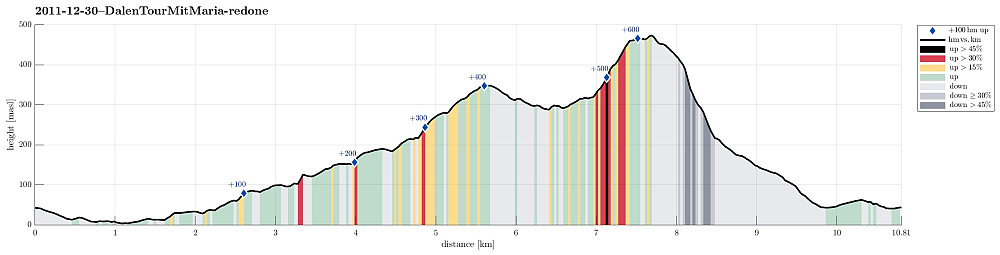 Height profile with indication of inclination (black: very steep, red: steep) as well as height meters up (blue markers).