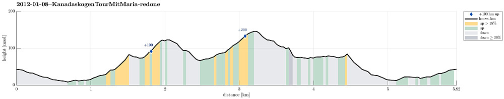 Height profile with indication of inclination as well as height meters up (blue markers).