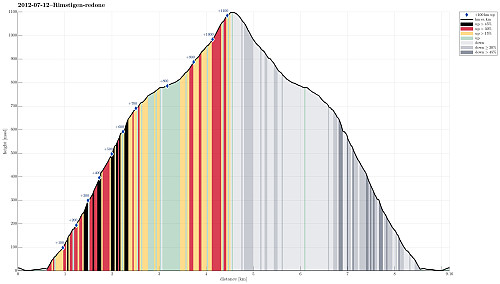 Height profile with indication of inclination (black: very steep, red: steep) as well as height meters up (blue markers).
