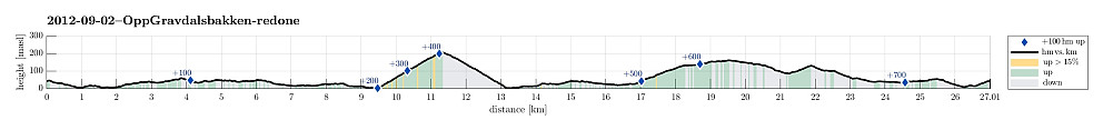 Height profile with indication of inclination as well as height meters up (blue markers).