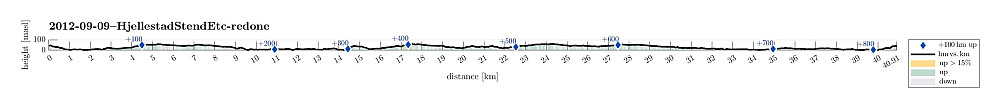 Height profile with indication of inclination as well as height meters up (blue markers).