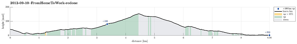 Height profile with indication of inclination as well as height meters up (blue markers).