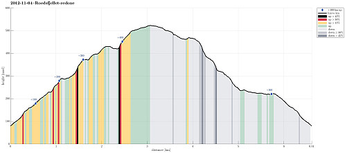 Height profile with indication of inclination (black: very steep, red: steep) as well as height meters up (blue markers).