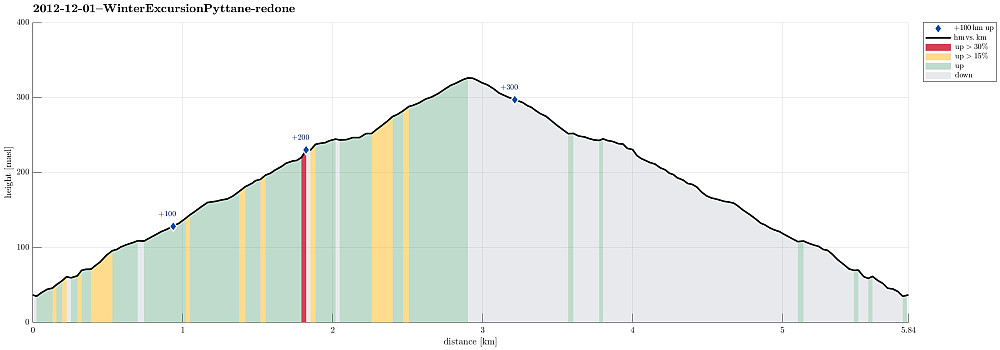 Height profile with indication of inclination (red: steep) as well as height meters up (blue markers).