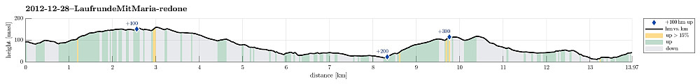 Height profile with indication of inclination as well as height meters up (blue markers).