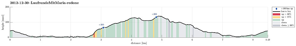 Height profile with indication of inclination (red: steep) as well as height meters up (blue markers).