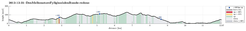 Height profile with indication of inclination (red: steep) as well as height meters up (blue markers).