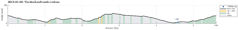 Height profile with indication of inclination as well as height meters up (blue markers).