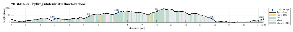 Height profile with indication of inclination as well as height meters up (blue markers).