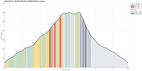 Height profile with indication of inclination (red: steep) as well as height meters up (blue markers).