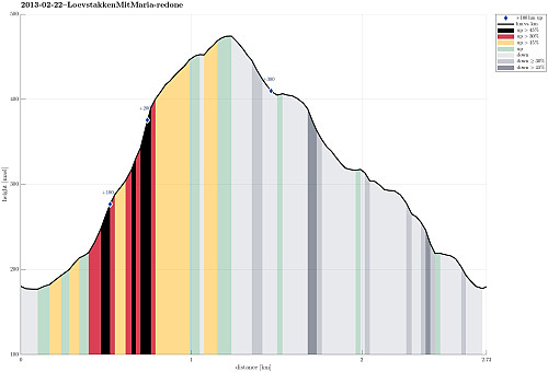 Height profile with indication of inclination (black: very steep, red: steep) as well as height meters up (blue markers).