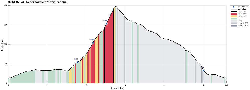 Height profile with indication of inclination (black: very steep, red: steep) as well as height meters up (blue markers).