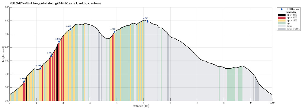 Height profile with indication of inclination (black: very steep, red: steep) as well as height meters up (blue markers).