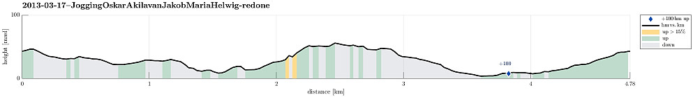Height profile with indication of inclination as well as height meters up (blue markers).