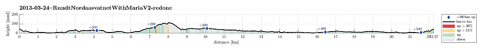 Height profile with indication of inclination (red: steep) as well as height meters up (blue markers).