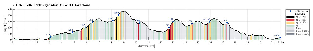 Height profile with indication of inclination (black: very steep, red: steep) as well as height meters up (blue markers).