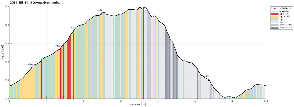 Height profile with indication of inclination (red: steep) as well as height meters up (blue markers).
