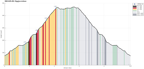 Height profile with indication of inclination (black: very steep, red: steep) as well as height meters up (blue markers).