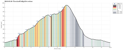 Height profile with indication of inclination (black: very steep, red: steep) as well as height meters up (blue markers).