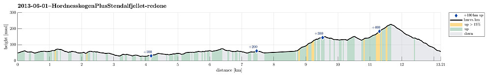 Height profile with indication of inclination as well as height meters up (blue markers).