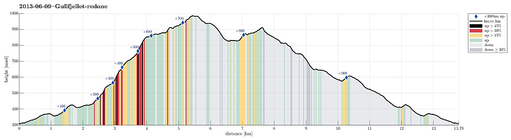 Height profile with indication of inclination (black: very steep, red: steep) as well as height meters up (blue markers).