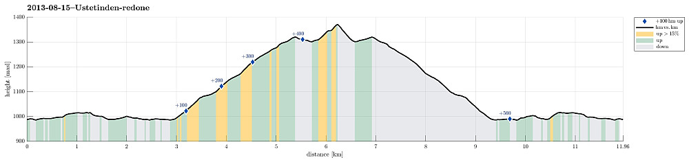 Height profile with indication of inclination as well as height meters up (blue markers).