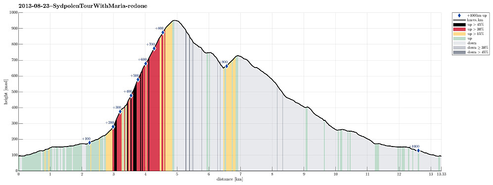Height profile with indication of inclination (black: very steep, red: steep) as well as height meters up (blue markers).