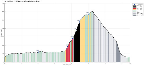 Height profile with indication of inclination (black: very steep, red: steep) as well as height meters up (blue markers).