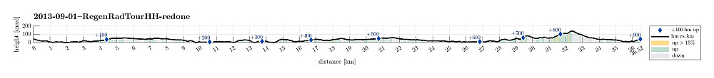 Height profile with indication of inclination as well as height meters up (blue markers).