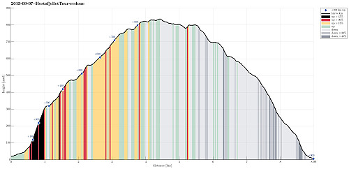 Height profile with indication of inclination (black: very steep, red: steep) as well as height meters up (blue markers).