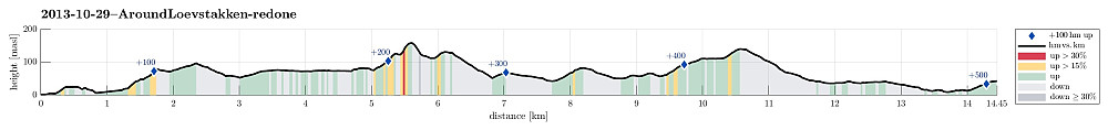 Height profile with indication of inclination (red: steep) as well as height meters up (blue markers).