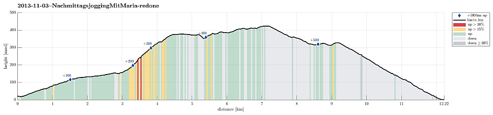 Height profile with indication of inclination (red: steep) as well as height meters up (blue markers).
