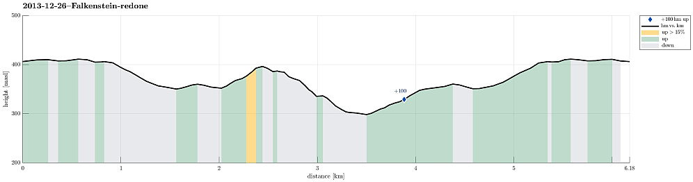 Height profile with indication of inclination as well as height meters up (blue markers).