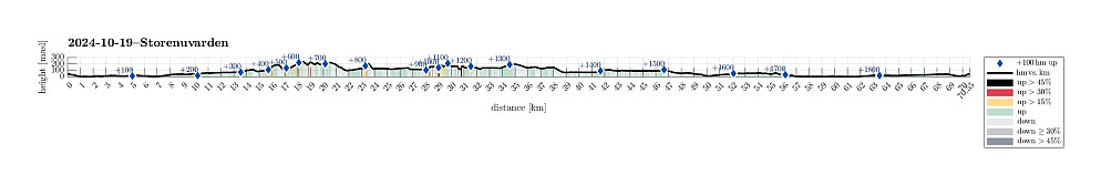 Height profile with indication of inclination (black: very steep, red: steep) as well as height meters up (blue markers).