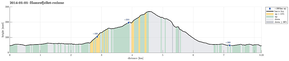 Height profile with indication of inclination as well as height meters up (blue markers).