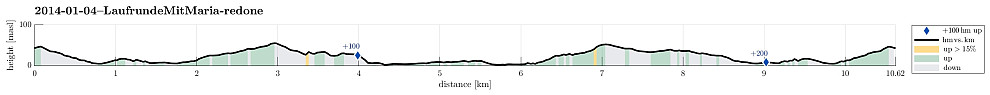Height profile with indication of inclination as well as height meters up (blue markers).