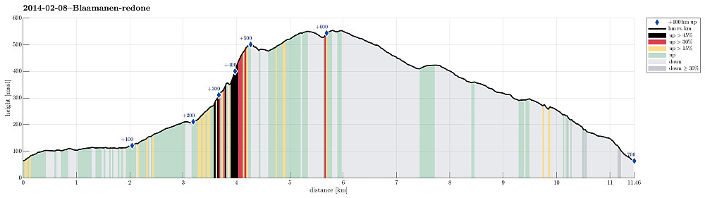 Height profile with indication of inclination (black: very steep, red: steep) as well as height meters up (blue markers).