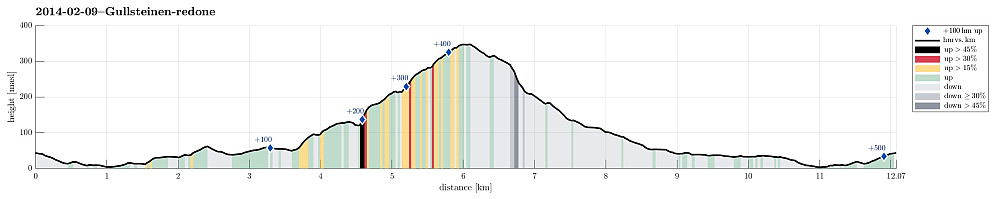 Height profile with indication of inclination (black: very steep, red: steep) as well as height meters up (blue markers).