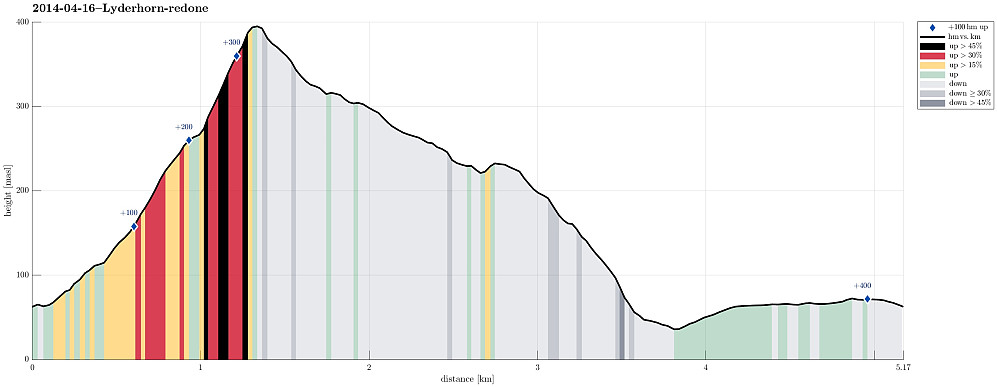 Height profile with indication of inclination (black: very steep, red: steep) as well as height meters up (blue markers).