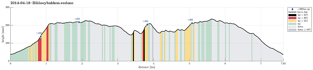 Height profile with indication of inclination (black: very steep, red: steep) as well as height meters up (blue markers).
