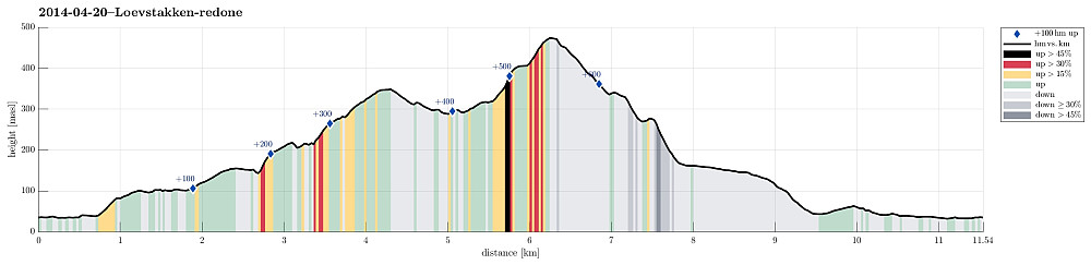 Height profile with indication of inclination (black: very steep, red: steep) as well as height meters up (blue markers).