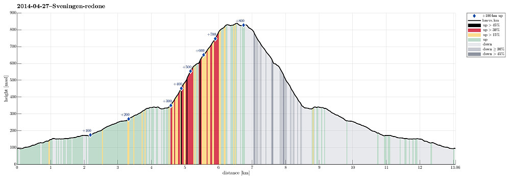 Height profile with indication of inclination (black: very steep, red: steep) as well as height meters up (blue markers).