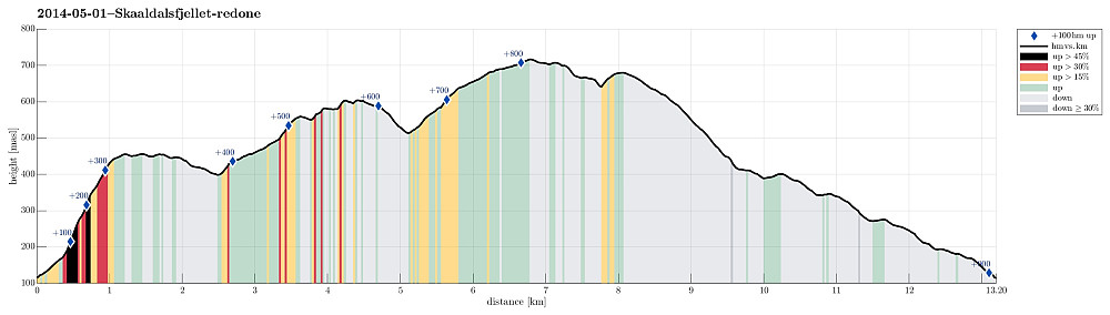 Height profile with indication of inclination (black: very steep, red: steep) as well as height meters up (blue markers).