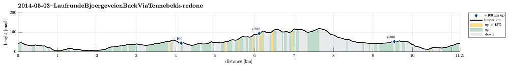 Height profile with indication of inclination as well as height meters up (blue markers).