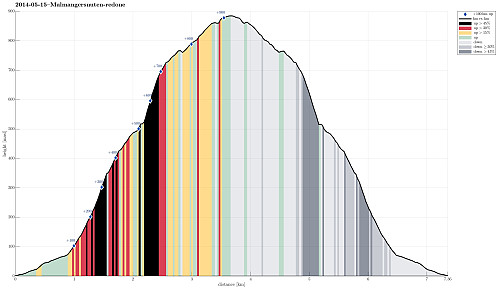 Height profile with indication of inclination (black: very steep, red: steep) as well as height meters up (blue markers).