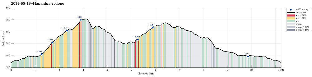 Height profile with indication of inclination (red: steep) as well as height meters up (blue markers).
