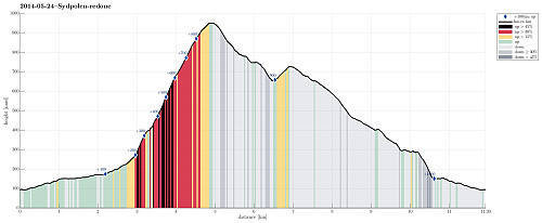 Height profile with indication of inclination (black: very steep, red: steep) as well as height meters up (blue markers).