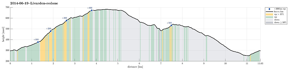 Height profile with indication of inclination as well as height meters up (blue markers).