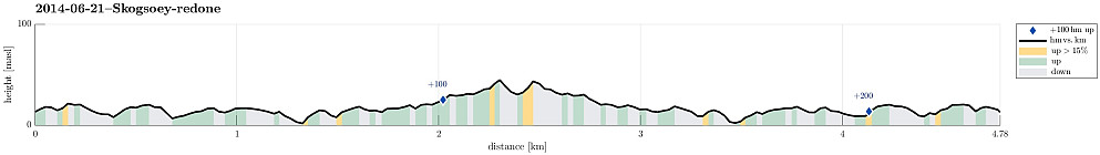 Height profile with indication of inclination as well as height meters up (blue markers).